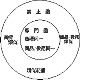 商標権の及ぶ範囲(圏内)