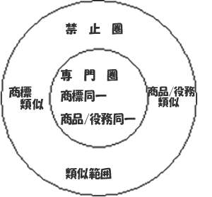 商標権の及ぶ範囲（圏内）