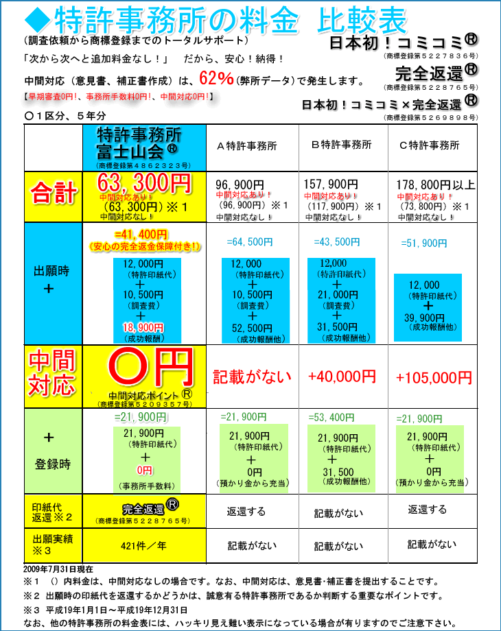 特許事務所の商標登録費用及び料金の比較表