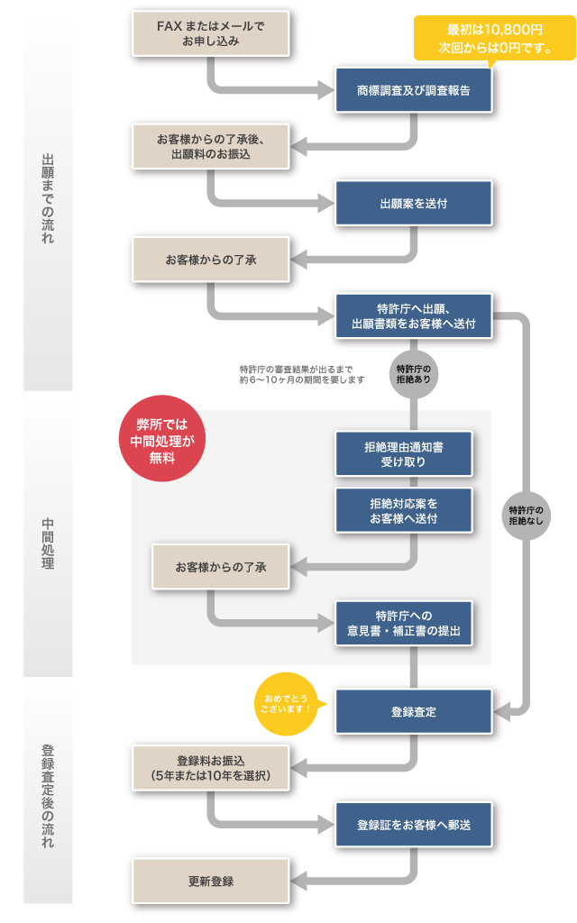 商標登録 依頼の流れ